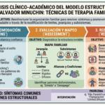 Técnicas de Terapia Familiar: Un Análisis Clínico‑Académico del Modelo Estructural de Salvador Minuchin.